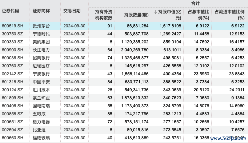 畛域9月底外资持股变动情况（辛劳源流：WIND）