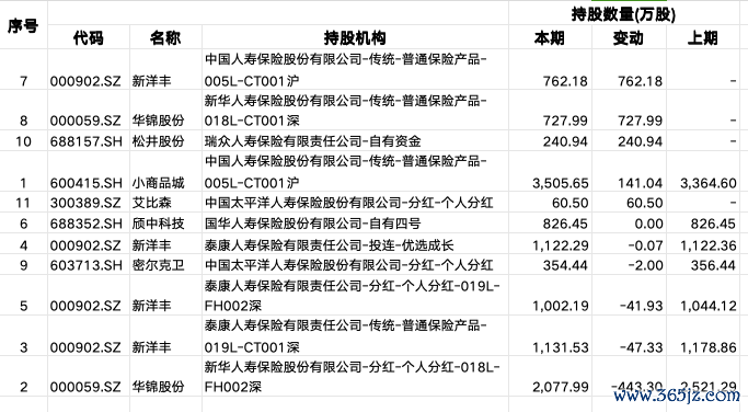 畛域三季度末险资对部分上市公司持股变化情况（辛劳源流：Choice)