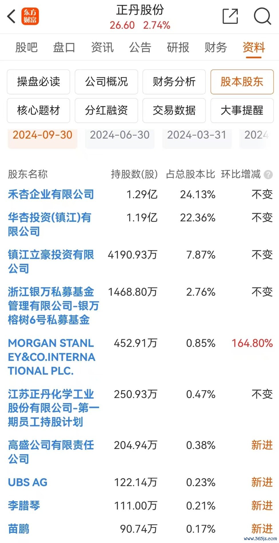 规摹本年三季度末正丹股份前十大股东（辛劳源流：东方钞票）