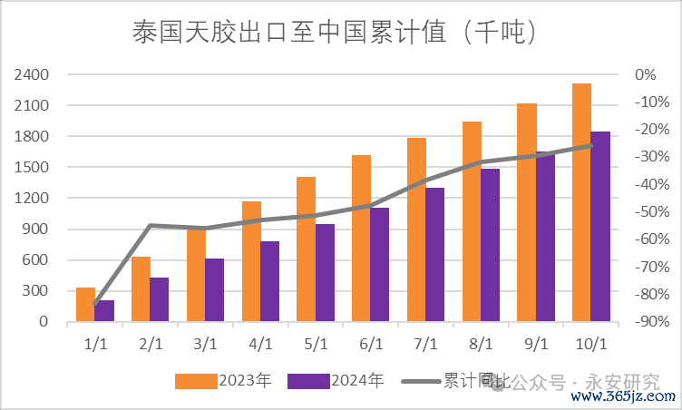 数据起原：Wind、海关数据、永安期货连络院