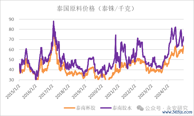 数据起原：Wind、Qinrex、永安期货连络院