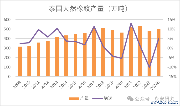 数据起原：Wind、海关数据、永安期货连络院