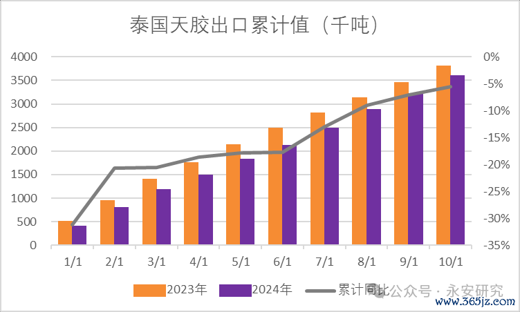 数据起原：Wind、海关数据、永安期货连络院