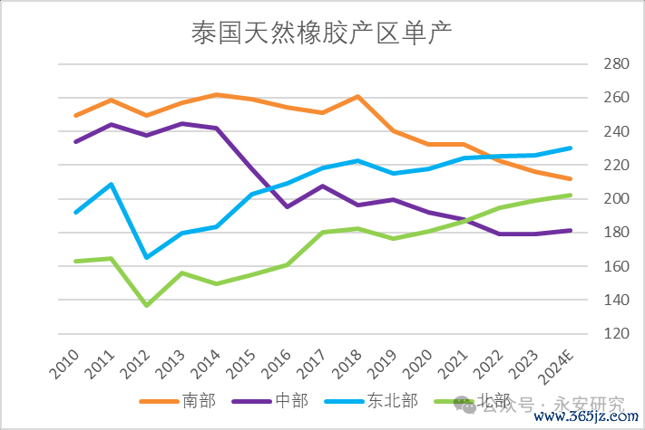 数据起原：Wind、ANRPC、Qinrex、永安期货连络院