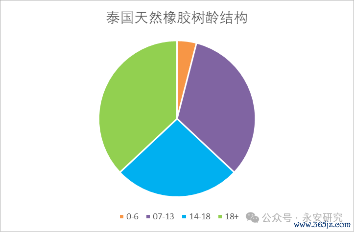 数据起原：Wind、ANRPC、Qinrex、永安期货连络院